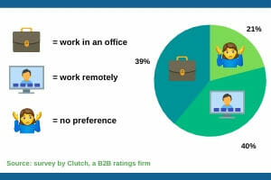 When staff remains remote: Navigating the dynamics of a split office