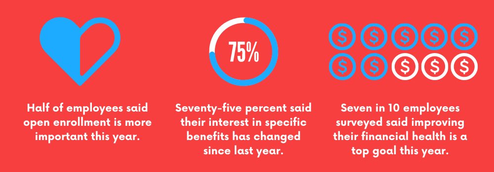 health benefit cost, heath benefits, health plans 556x400 financial health statistics