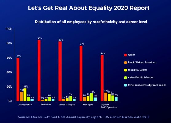 diversity and inclusion jobs, diversity and inclusion - Equality 2020 report 556x400